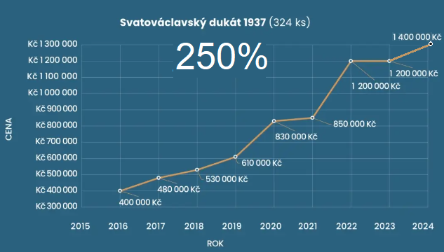 Vývoj ceny numismatiky